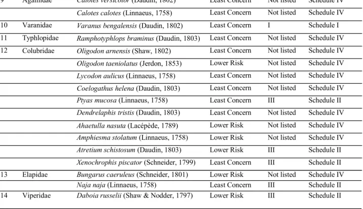 Table 2. Spatial Niche overlap among the amphibian species in A.V.C. College Campus, Mannampandal, Tamil  Nadu, South India