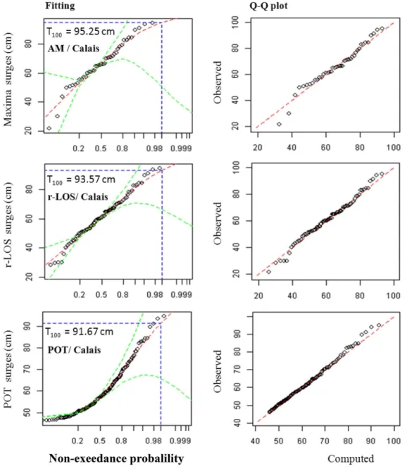 Figure 6. Visual inspection – example of a distribution fit (and Q–Q plot) for Calais station (without outlier) using AM (annual maxima), r -LOS (r-largest order statistics) and POT (peaks-over-threshold) methods