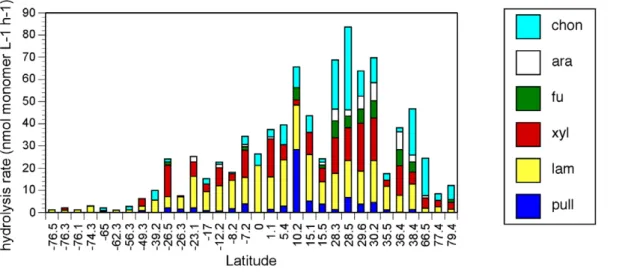 Figure 2. Proportionate contribution of each enzyme activity to summed hydrolysis rates, normalized to 100%