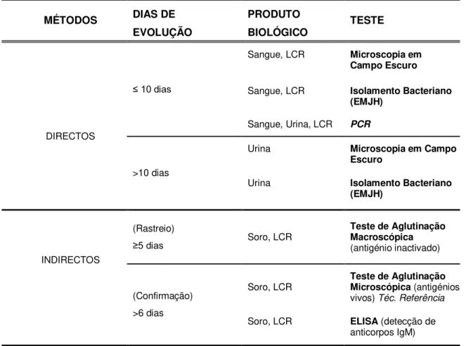 Tabela 1.1  Testes de diagnóstico laboratorial para a Leptospirose, de acordo com a fase de evolução e  produto biológico a analisar [(adaptado de Bolin C