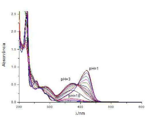 Figura 6 – espectros de absorção obtidos para soluções de 11 entre pH 1 e 10