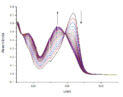 Figura 9 – evolução temporal do espectro de absorção de uma solução de 11 a pH 2,5