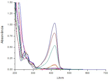Figura 15 – espectros de absorção obtidos para soluções aquosas de 3 entre pH 1 e 11
