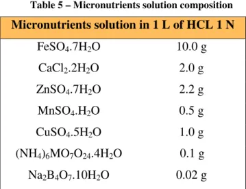 Table 5 – Micronutrients solution composition  Micronutrients solution in 1 L of HCL 1 N  FeSO 4 .7H 2 O  10.0 g  CaCl 2 .2H 2 O  2.0 g  ZnSO 4 .7H 2 O  2.2 g  MnSO 4 .H 2 O  0.5 g  CuSO 4 .5H 2 O  1.0 g  (NH 4 ) 6 MO 7 O 24 .4H 2 O  0.1 g  Na 2 B 4 O 7 .1