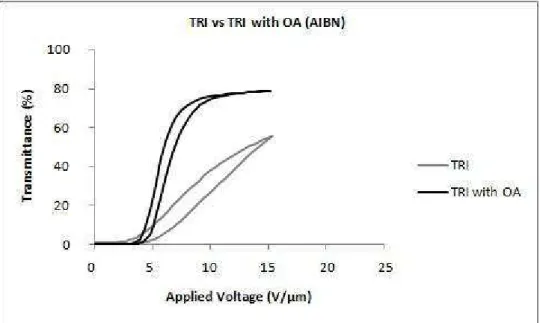 Figure 4.1 – Electro-optic response of the system (TRI/AIBN/E7) with and without OA. 