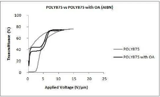 Figure 4.6 – Electro-optic response of the system (POLY875/AIBN/E7) with and without OA