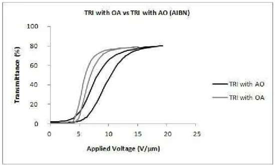Figure 4.11 – Electro-optic response of the system (TRI/AIBN/E7) with OA changing the addition order