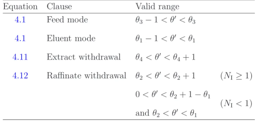 Table 4.4: Intervals during which the clauses in Eq. 4.1–4.12 are valid.