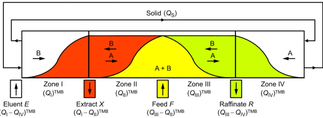 Figure 2.9: Schematic diagram of the countercurrent chromatography process (true moving bed) with four zones.