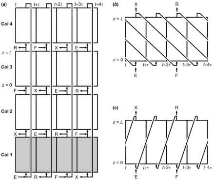 Figure 3.6: Schematic of an operating cycle for (a) a classical SMB with the port configuration 1/1/1/1, (b) its single-column analogue with recycle lag, and (c) its single-column analogue with recycle lead