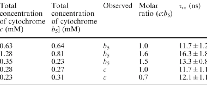 Table 1 Isotropic correlation times (s m ) for molecular tumbling measured from 15 N relaxation rates in diﬀerent mixtures of  cyto-chrome b 5 and cytochrome c