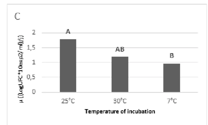 Figure 5 Comparison of P. agglomerans growth rate (µ) averages per treatment  [water activity (A), solutes (B) and temperature of incubation (C)] performed by  the  Duncan’s  range  multiple  test