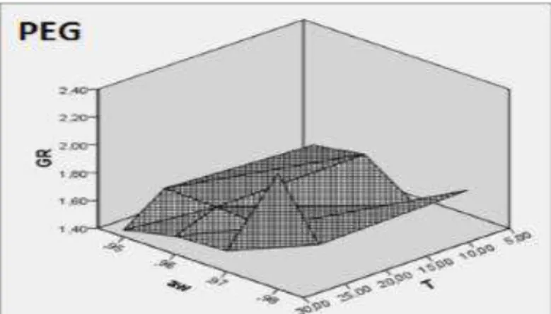 Figure  6  Response  surface  representing  the  predicted  effect  of  water  activity  (aw)  and  temperature  (T)  by  the  three  models  glycerol,  NaCl  and  Polyethylene  glycol (PEG) on growth rate of P