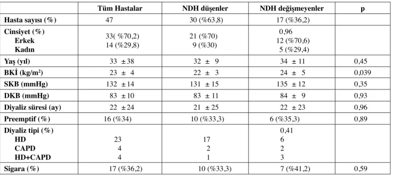 Tablo	ıı:	Çalışmaya katılan tüm hastaların, NDH düşen ve NDH değişmeyen grubun laboratuvar verileri.