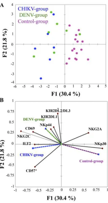 Fig 5. Principal component analysis graphically showing the (A) statistical distribution of the individuals, according to the differential expression of NK-cell markers, and (B) statistical proximity between these different markers