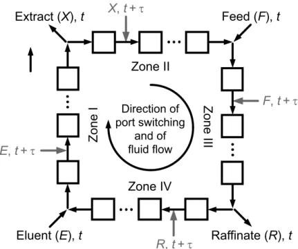 Figure 1: Scheme of the simulated moving bed process. Several chromatographic columns are connected in a loop, the input and withdrawal ports are moved one column ahead every 