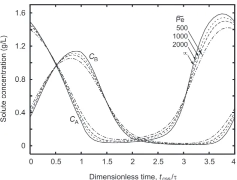 Figure 11: Temporal proﬁles of solute concentration at the outlet of the proposed single- single-column process for a conﬁguration analogous to a four-section SMB with one single-column per section