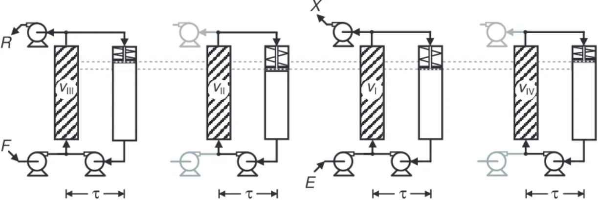 Figure 15: Schematic of the single-column chromatographic process with recycle lag pro- pro-posed in this work analogous to a four-zone SMB