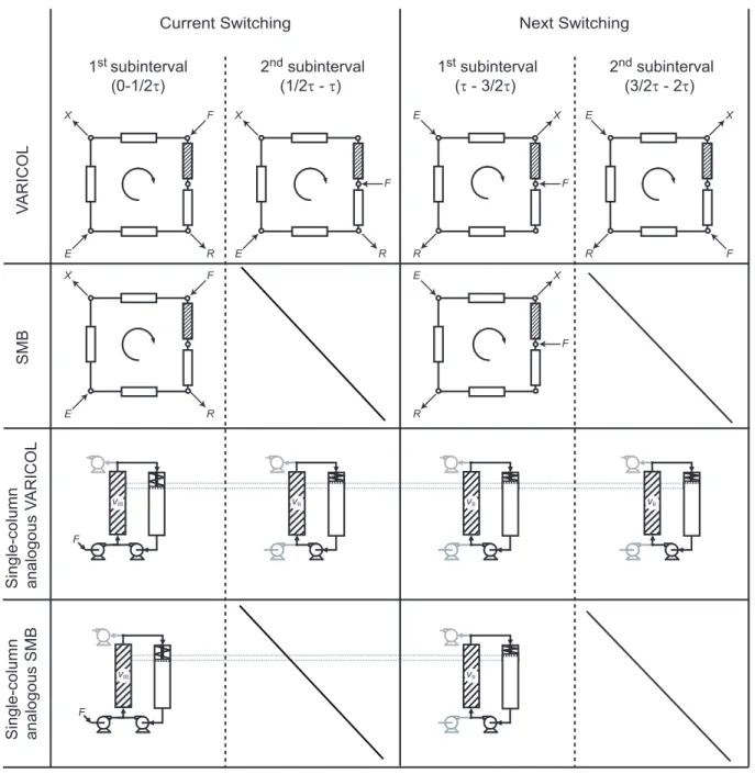 Figure 16: Principle of operation of SMB and two-subinterval VARICOL system and respectives single-column analogs for two switching intervals