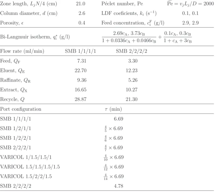 Table 4: Model parameters and operating conditions for the test case of binary separation of binapthol enantiomers by SMB chromatography.