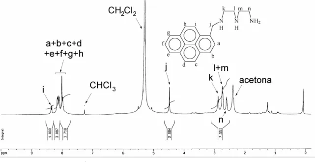 Figura 1.9: Espectro de  1 H RMN do composto P22L em CDCl 3 . 