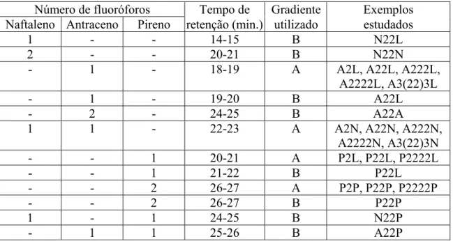 Tabela 1.3: Tempos de retenção observados nos cromatogramas HPLC para as diferentes  combinações de fluoróforos naftaleno, antraceno e pireno