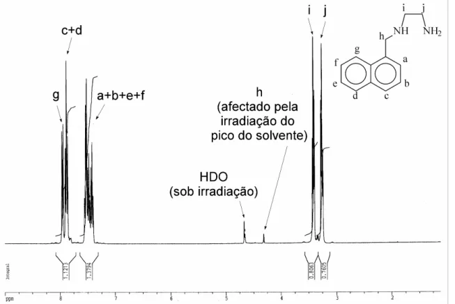 Figura 1.7: Espectro de  1 H RMN do composto N2L em D 2 O acidificada. 