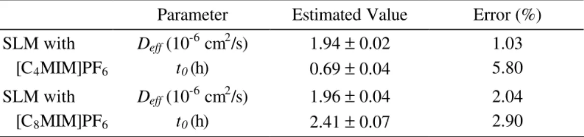 Table 2.3  –  D eff  and t 0  for T 2 O obtained from the experimental data, using Equation  (2.2)