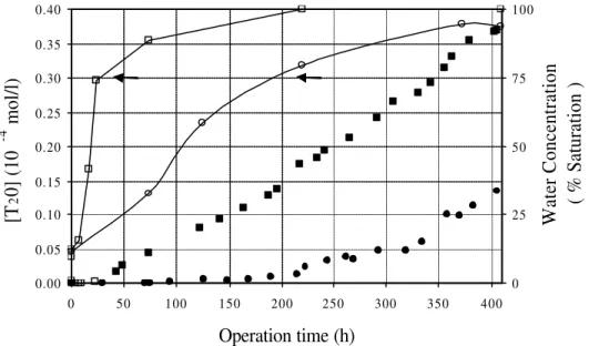 Figure  2.8  –  Evolution of T 2 0 concentration in the stripping phase for the two LM  tested:   BLM with [C 4 MIM]PF 6 ,   BLM with [C 8 MIM]PF 6 ; and evolution of the water  concentration  in the ionic liquid:  –? –  BLM with [C 4 MIM]PF 6 ,  –? –    B