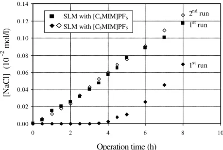 Figure 2.9 depicts the sodium chloride concentration in the receiving compartment over  time