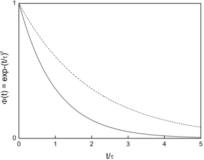 Figure 1.17 The decay relaxation function for a single exponential function when 