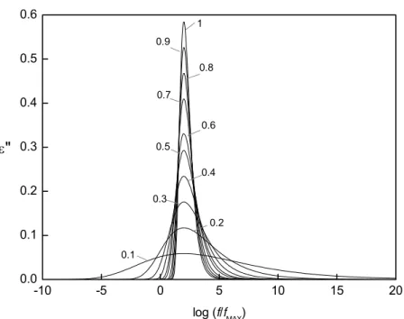 Figure 1.18 Imaginary component of the permittivity, calculated using the KWW model  (Equation 1.41) and the Hamon approximation [144], obtained at different  β KWW  values 