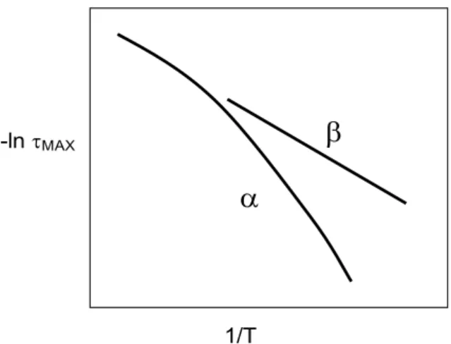 Figure 1.6 Relaxation map: time (or frequency) variation as a function of   the reciprocal temperature for the  α  and  β  relaxations