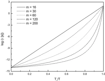 Figure 1.7 Relaxation time as a function of reciprocal temperature normalized to unity   at  T g  defined for  τ = 100 s , for materials with different fragilities