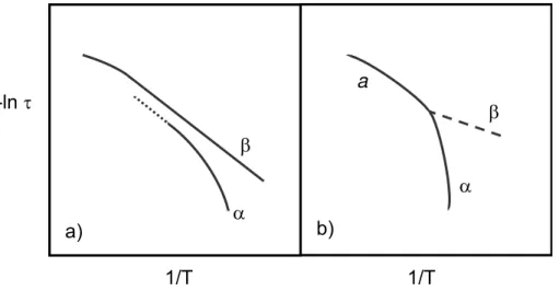 Figure 1.9 Two general scenarios suggested for the splitting region  in the Arrhenius diagram schematically (adapted from reference 78)