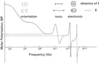 Figure 1.14 Schematic distribution of the molar polarization  with frequency (reproduced from reference 129)