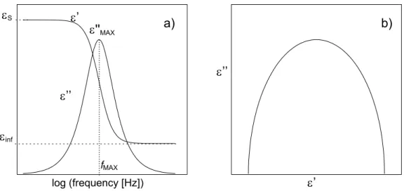 Figure 1.15 (a) Frequency dependence of the real,  ε ' , and imaginary,  ε '' , parts of   permittivity in a simple Debye process