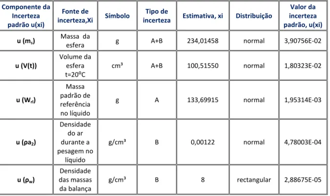 Tabela 3.17 - Incerteza padrão de cada fonte no método de substituição W133g  Componente da 