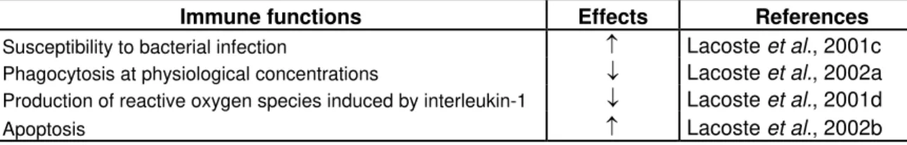 Table 1 Effects of norepinephrine on molluscan immune functions 