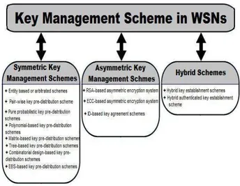 Fig. 3  Key management scheme in WSNs 