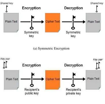Fig. 4 Types of cryptography 