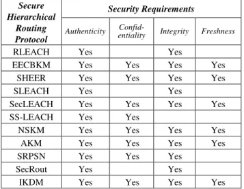 Table 5: Security requirements for secure hierarchical routing protocols  Secure  Hierarchical  Routing  Protocol  Security Requirements Authenticity 