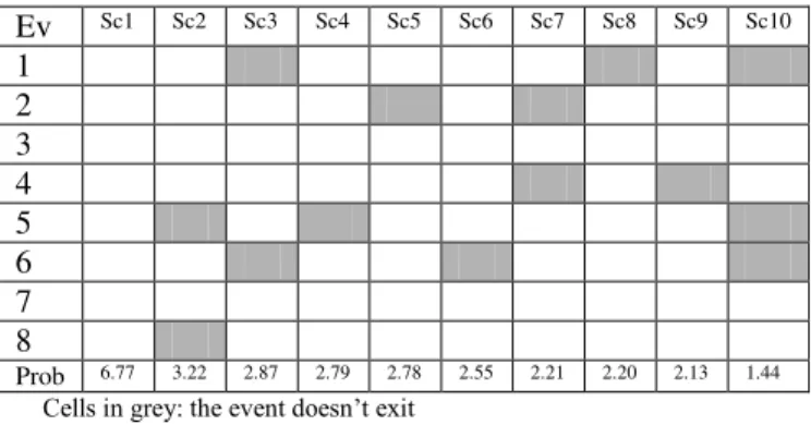 Figure 1.  Example of a matrix with probable scenarios  IV.  A MAS - ORIENTED ARCHITECTURE APPROACH In  this  section,  we  illustrate  our  Multi-Agent  System  approach within this class of domains