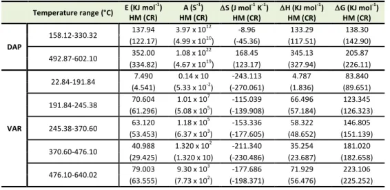 Table 1. Thermodynamic parameters of thermal decomposition of DAP and VAR. 