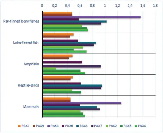 Figure 3. Pairwise PAX protein changes observed in different vertebrate taxa compared to that of the sea squirt.