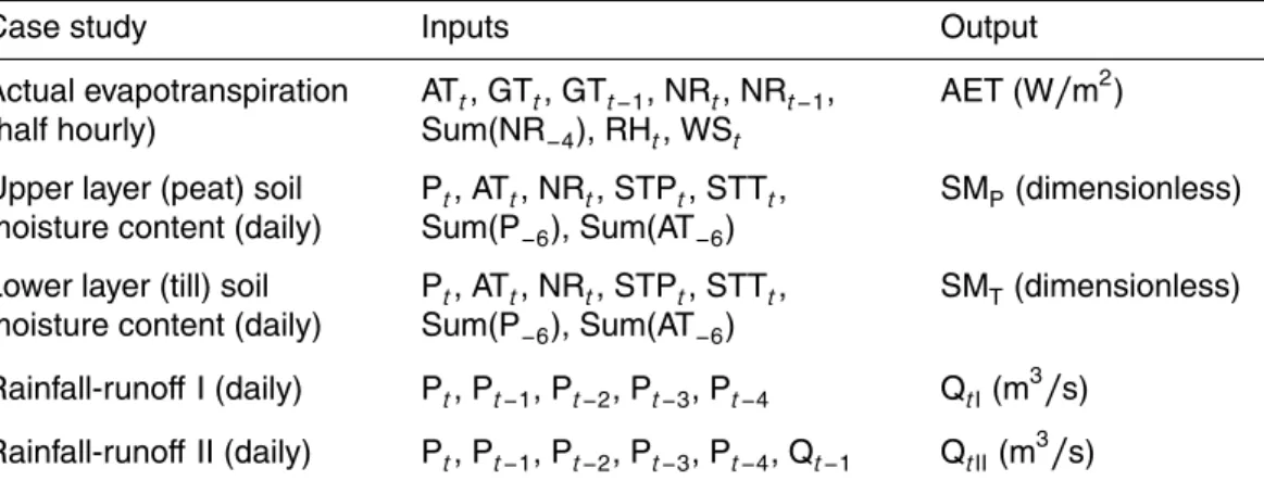 Table 1. Inputs and outputs of all case studies.