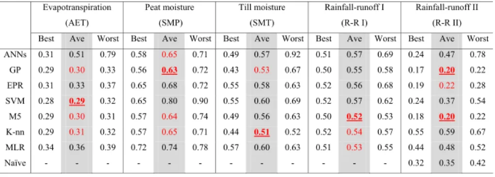 Table 5. IPE testing results of all models applied to all datasets.