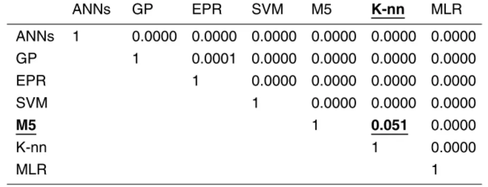 Table 6. The p-values of the two samples K-S test on the model residuals (evapotranspiration).