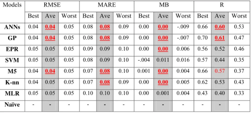 Table 7. Testing results of all models applied to the peat moisture dataset.