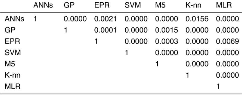 Table 8. The p-values of the two samples K-S test on the model residuals (peat moisture).